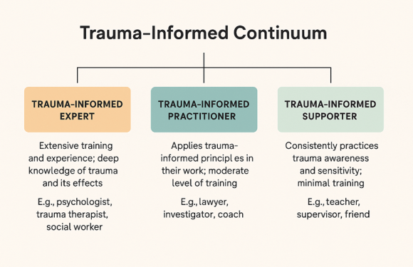Defining the Trauma-Informed Continuum: Expert, Practitioner, and Supporter Defining the Trauma-Informed Continuum: Expert, Practitioner, and Supporter