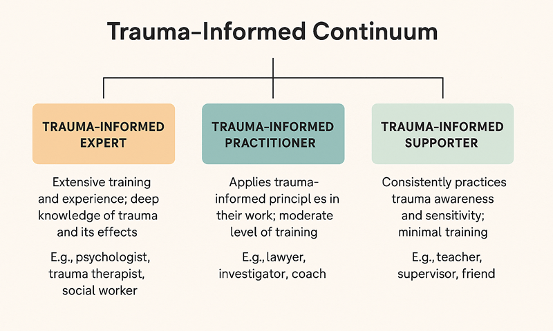 Defining the Trauma-Informed Continuum: Expert, Practitioner, and Supporter Defining the Trauma-Informed Continuum: Expert, Practitioner, and Supporter